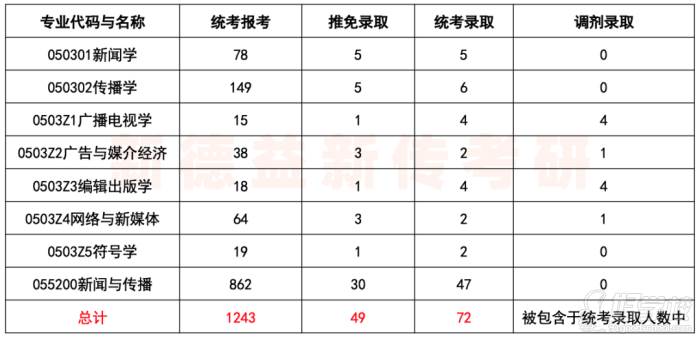 2020各專業(yè)報錄情況