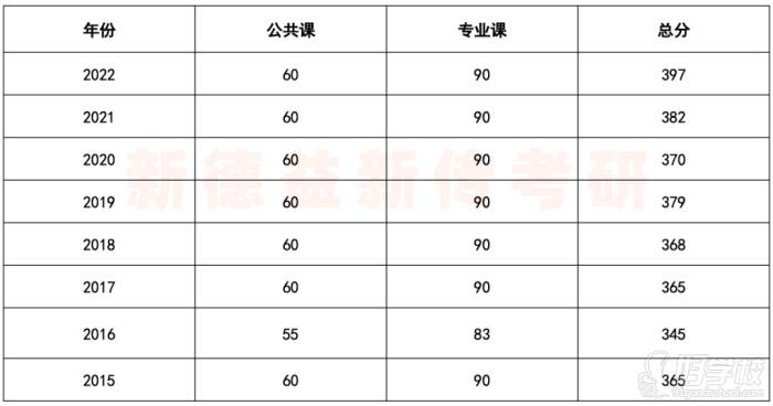 新傳專碩分數(shù)線