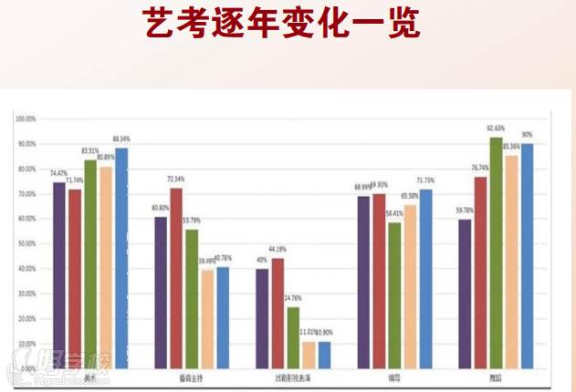 藝考逐年變化圖