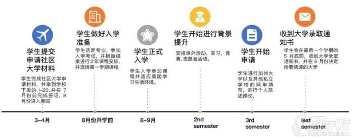 社區(qū)大學(xué)轉(zhuǎn)名校時(shí)間節(jié)點(diǎn)