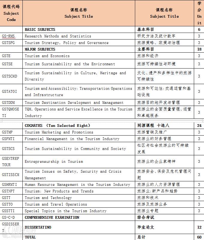 國際旅游管理博士課表