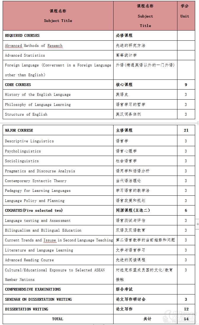 英語語言博士課表