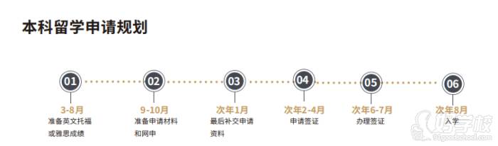 留學申請方案