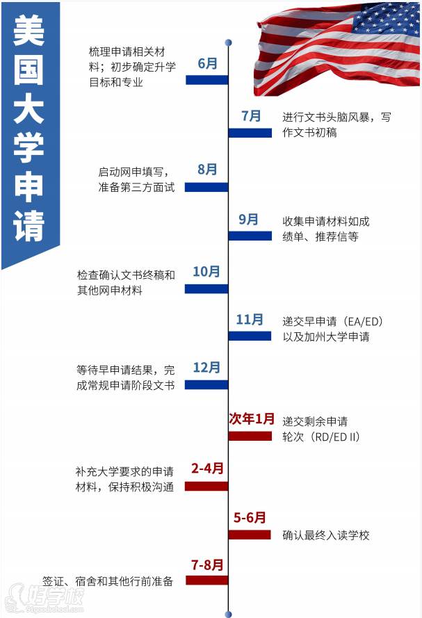 美國大學申請