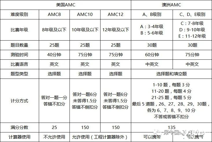 美國(guó)AMC和澳洲AMC對(duì)比