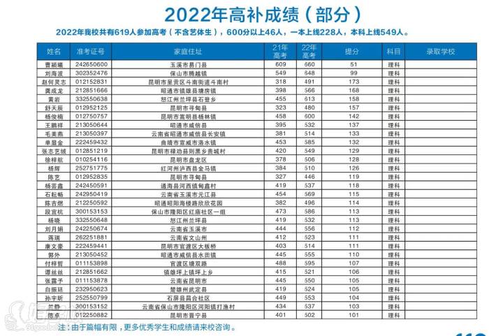 22年高補成績