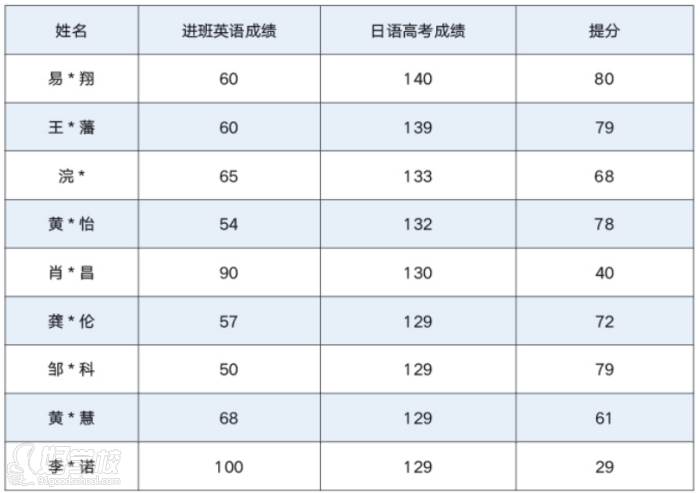 日语成绩