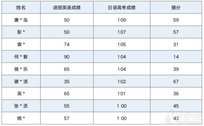 成绩变化