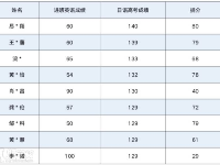 富士橋日語學(xué)校的學(xué)員成績(jī)分享