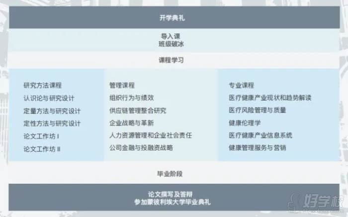 蒙彼利埃大學醫(yī)療健康管理博士課程體系