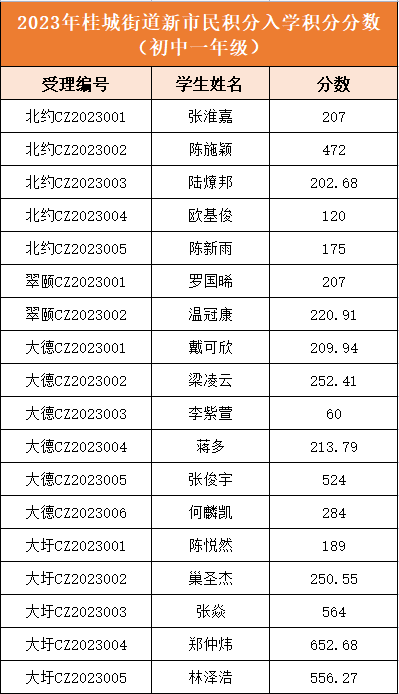 入學(xué)積分