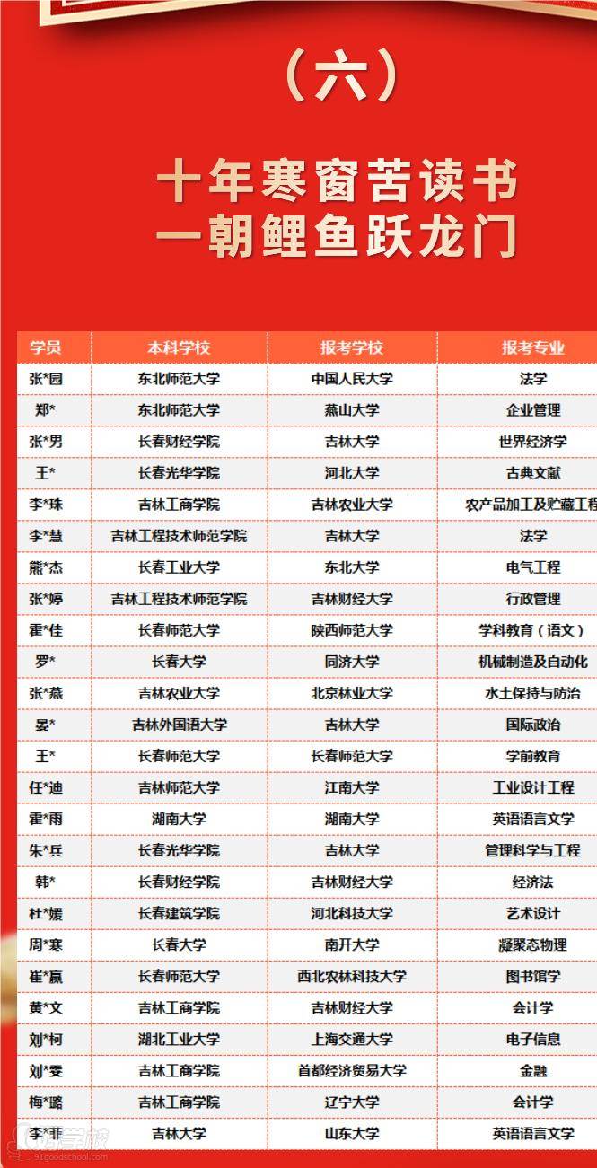 考研成績(jī)分享