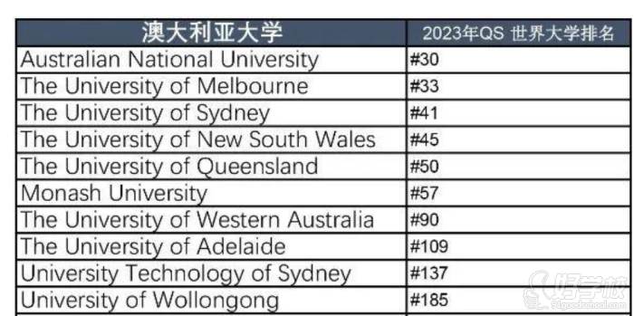 2023年QS澳洲排名（前10所大学）