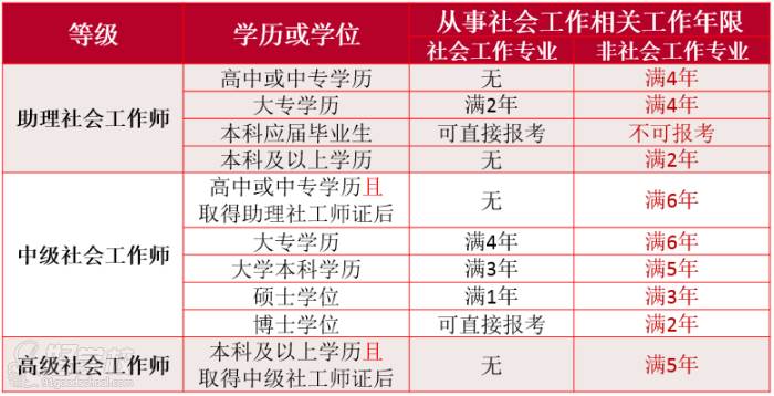 考試級別設(shè)置