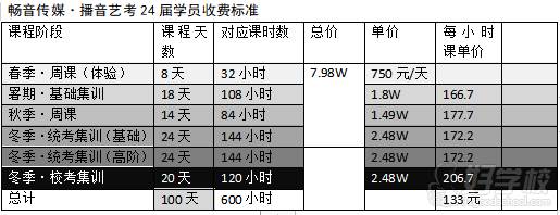 學(xué)費(fèi)與課時(shí)