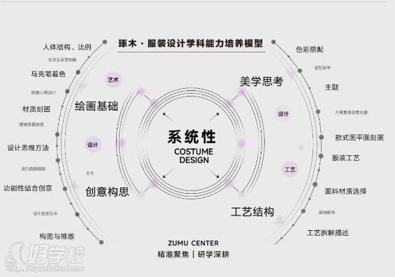 培养模型