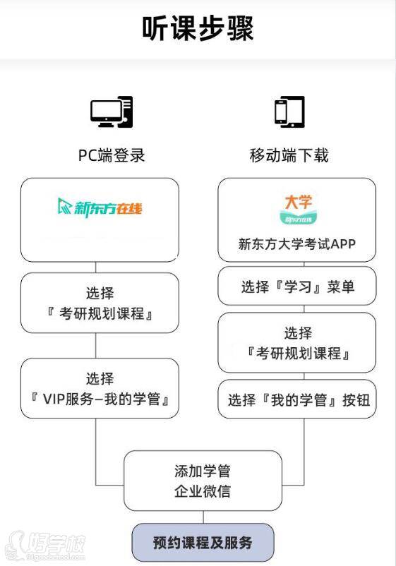 聽(tīng)課步驟