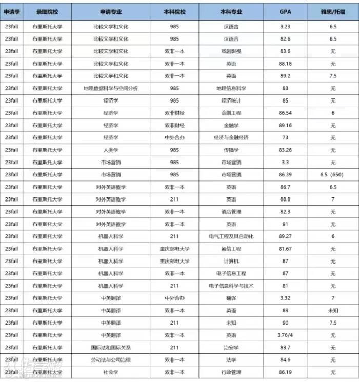 錄取結(jié)果