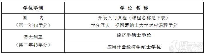 兩年碩士課程設置