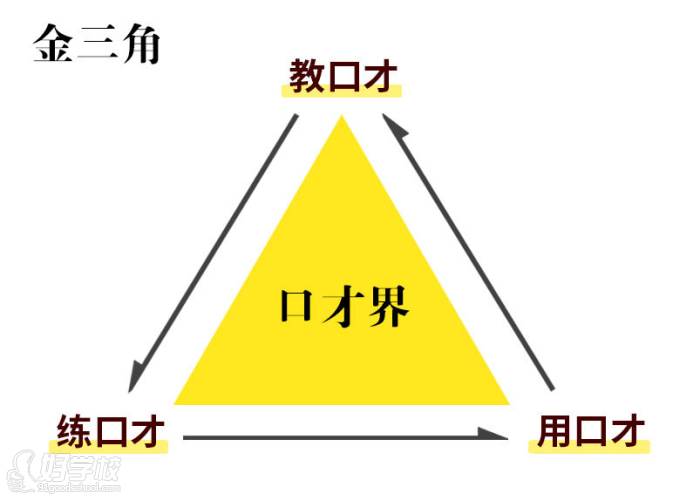 口才成長金三角