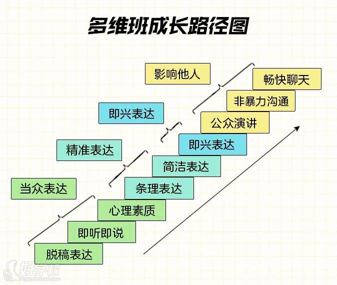 多維班成長路徑