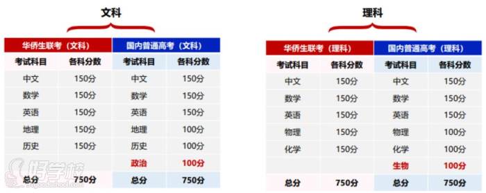 華僑生聯(lián)考與國(guó)內(nèi)高考對(duì)比