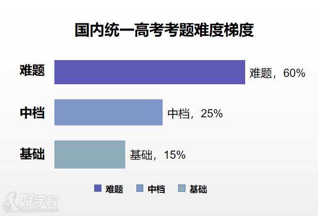 高考難度