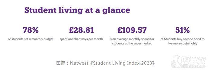 Natwest《Student Living Index 2023》