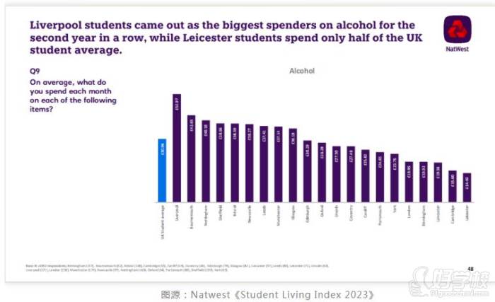 利物浦學(xué)生消費(fèi)品類