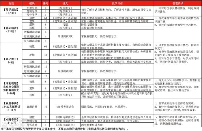 考研[199管理类综合联考]复习规划大纲(314课时)