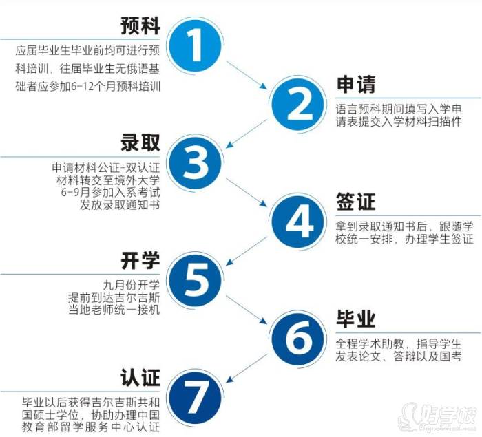 申请流程