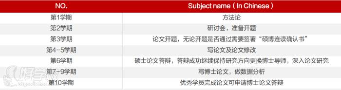 通识研究类(商科)硕博连读