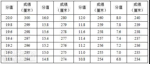 立定跳遠(yuǎn)評分表