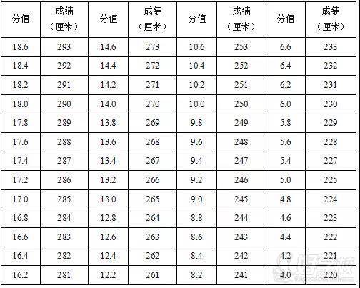 立定跳遠(yuǎn)評分表