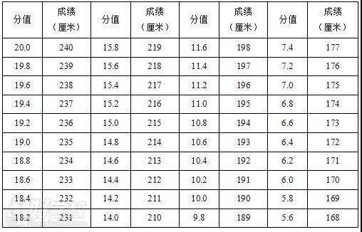 立定跳遠評分表（女）