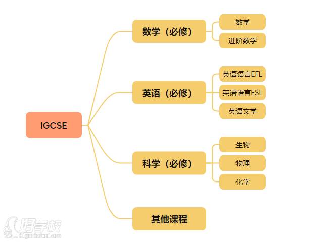 課程設(shè)置