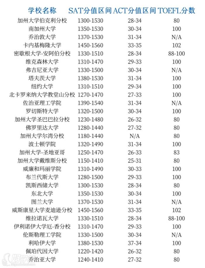 TOEFL分數(shù)