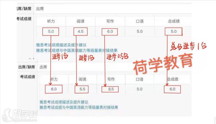 学员优秀成绩