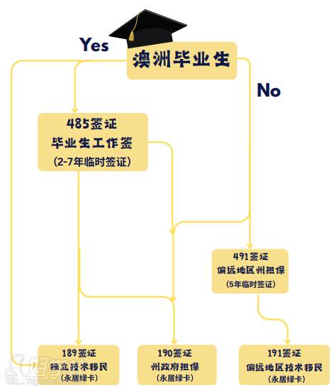 澳洲技术移民