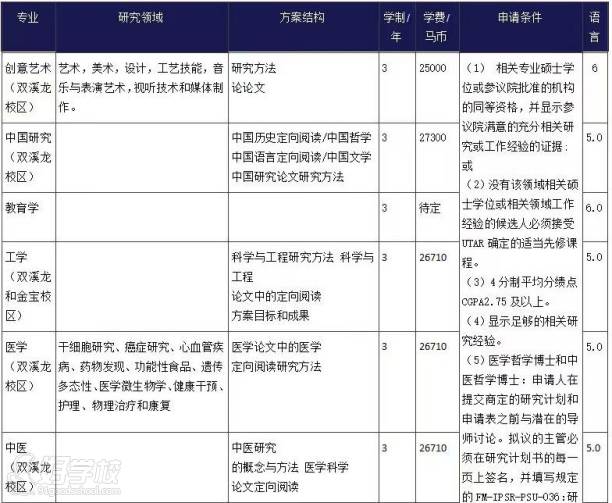 拉曼大学拉曼大学博士信息表