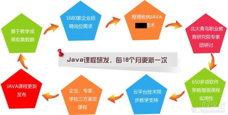 java課程研發(fā)流程