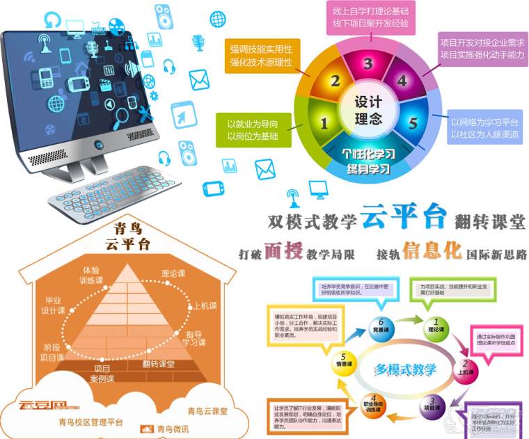 北大青鳥行業(yè)先進教學方式