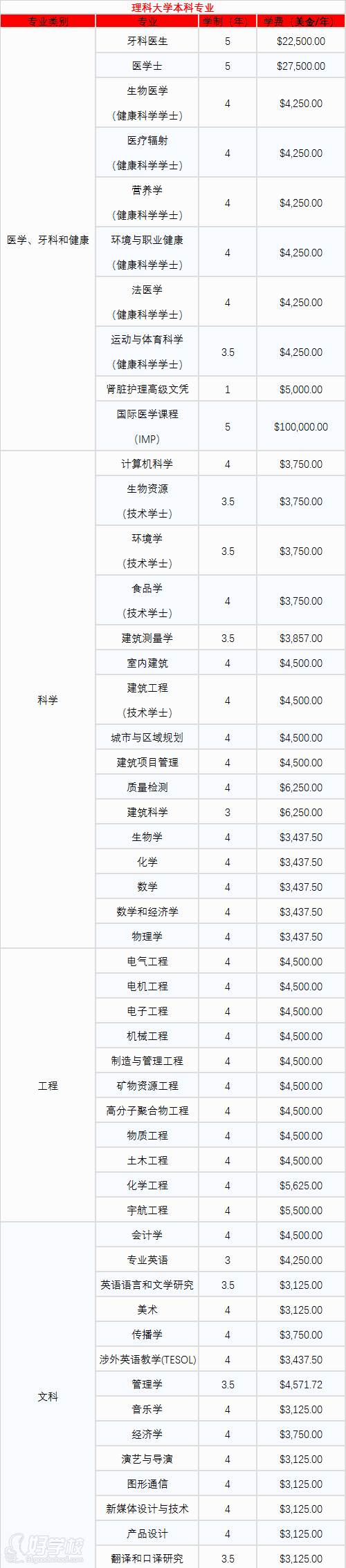 本科專業(yè)設(shè)置