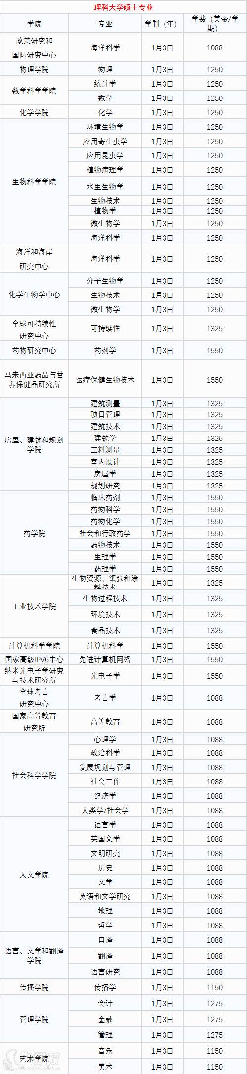 碩士專業(yè)設置