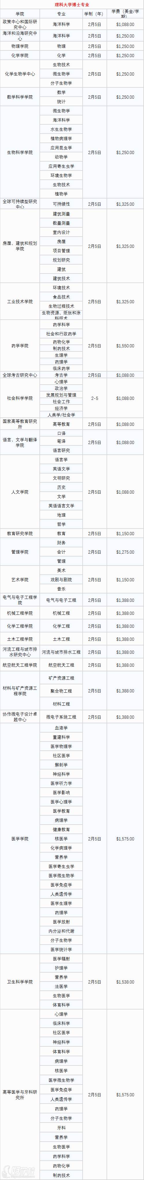 博士專業(yè)設(shè)置