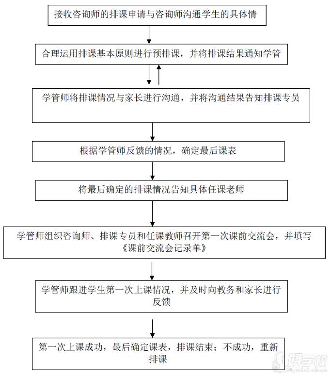 新生排課流程