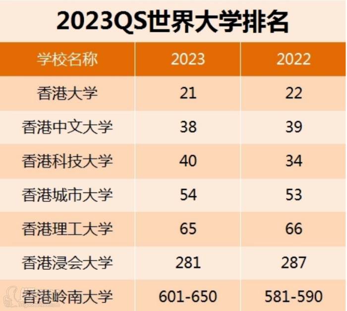 2023QS世界大學(xué)排名