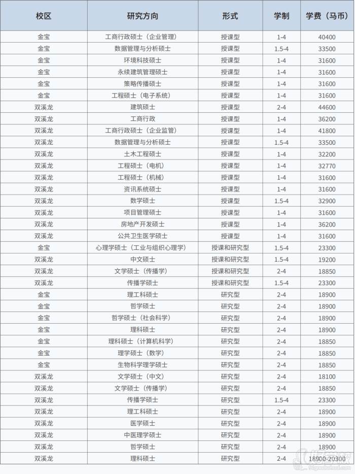 马来西亚拉曼大学硕士专业