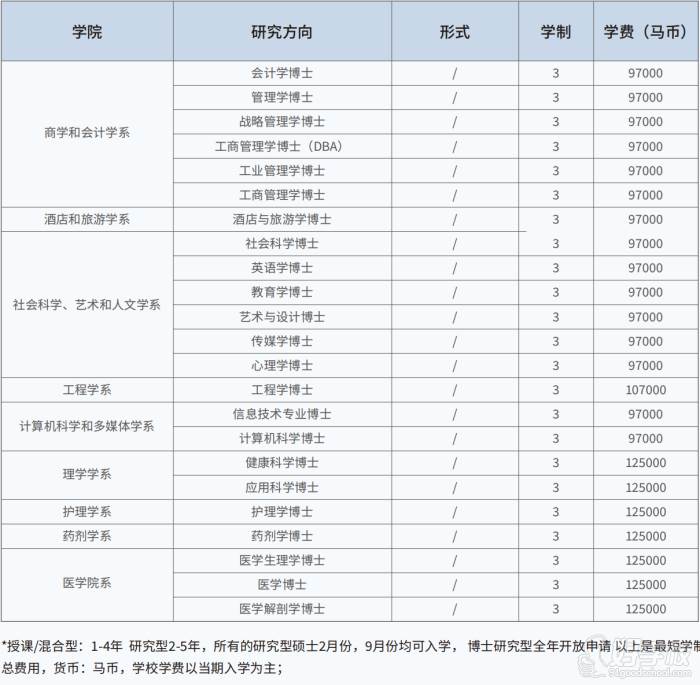 马来西亚林肯大学学院博士专业