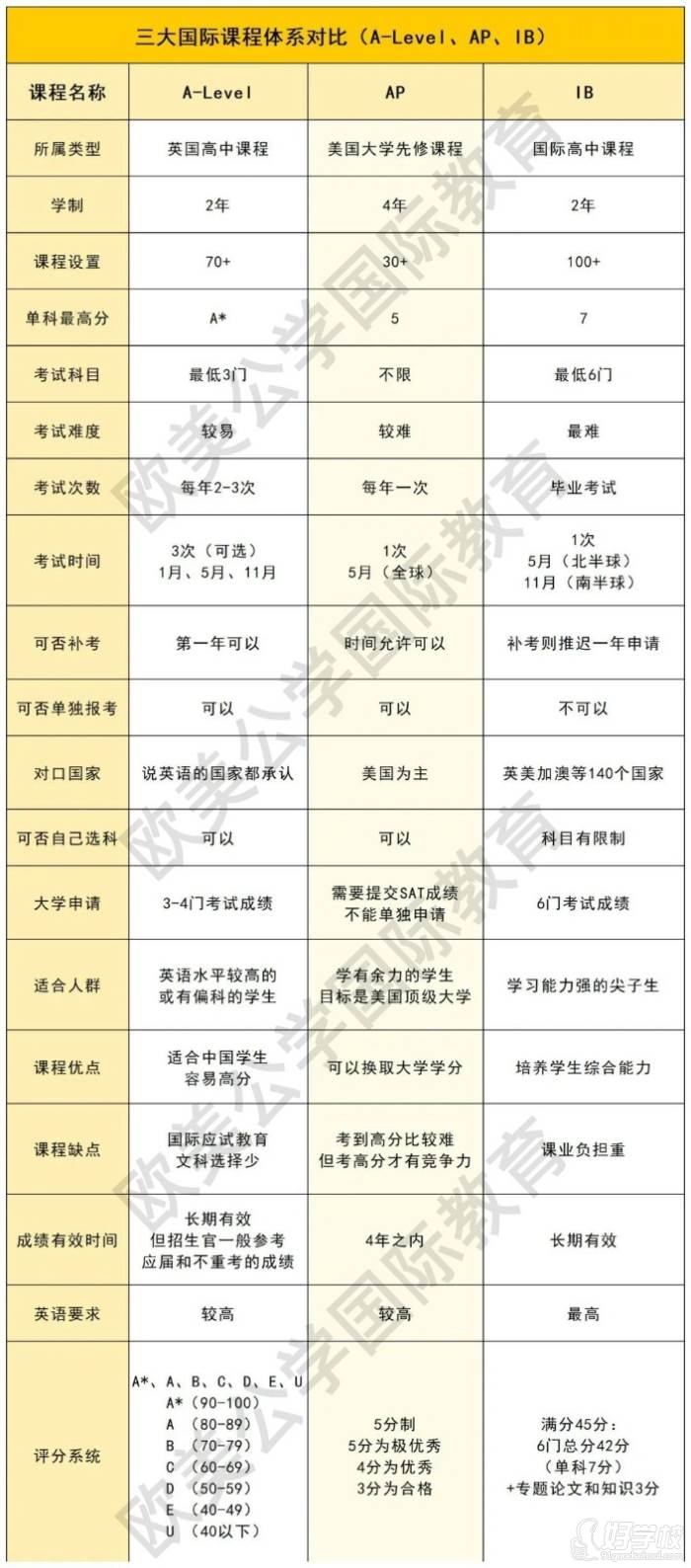 三大國(guó)際課程體系對(duì)比